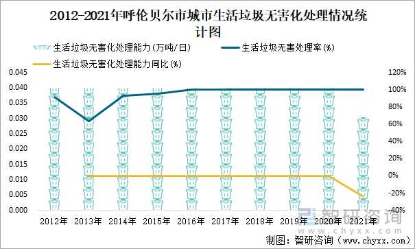 2012-2021年呼伦贝尔市城市生活垃圾无害化处理情况统计图