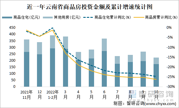 近一年云南省商品房投资金额及累计增速统计图