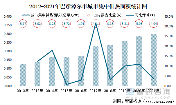 2012-2021年巴彥淖爾市城市集中供熱面積統(tǒng)計(jì)圖