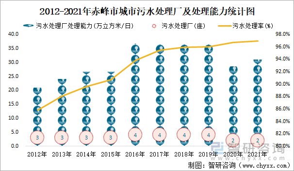 2012-2021年赤峰市城市污水处理厂及处理能力统计图