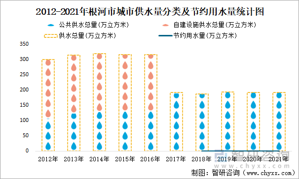 2012-2021年根河市城市供水量分类及节约用水量统计图