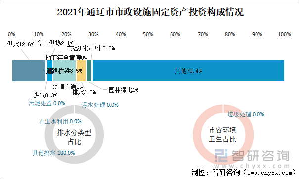 2021年通辽市市政设施固定资产投资构成情况