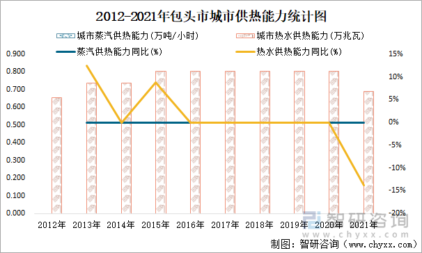 2012-2021年包头市城市供热能力统计图