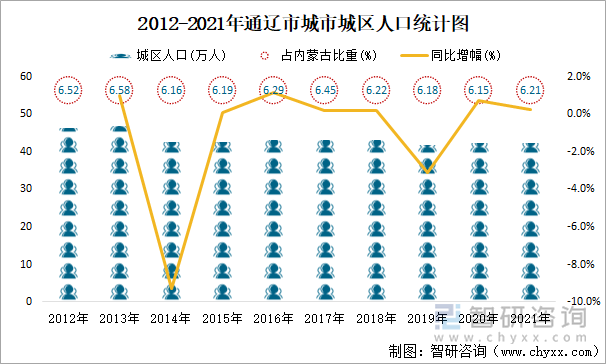 2012-2021年通辽市城市城区人口统计图