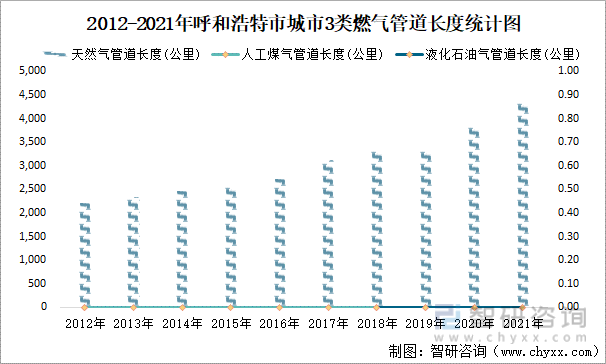 2012-2021年呼和浩特市城市3类燃气管道长度统计图