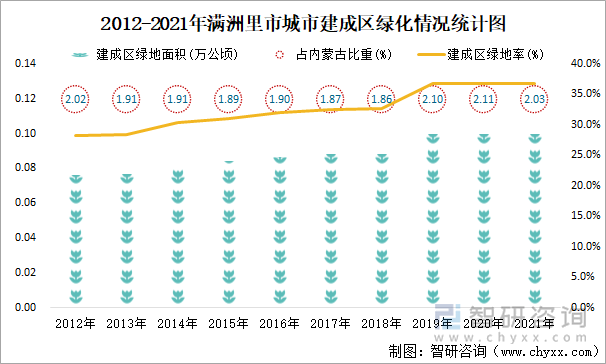 2012-2021年滿洲里市城市建成區(qū)綠化情況統(tǒng)計(jì)圖