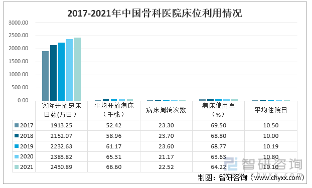 2017-2021年中国骨科医院床位利用情况