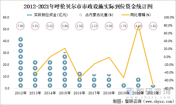 2012-2021年呼伦贝尔市市政设施实际到位资金统计图