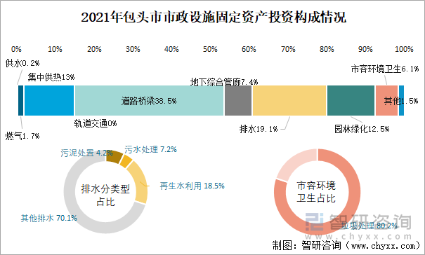 2021年包头市市政设施固定资产投资构成情况