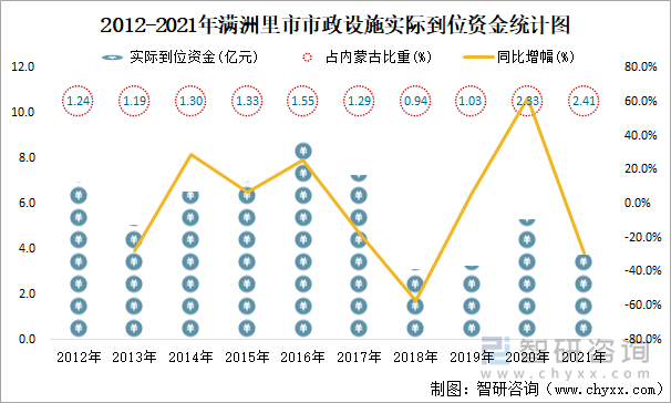 2012-2021年滿洲里市市政設(shè)施實(shí)際到位資金統(tǒng)計(jì)圖