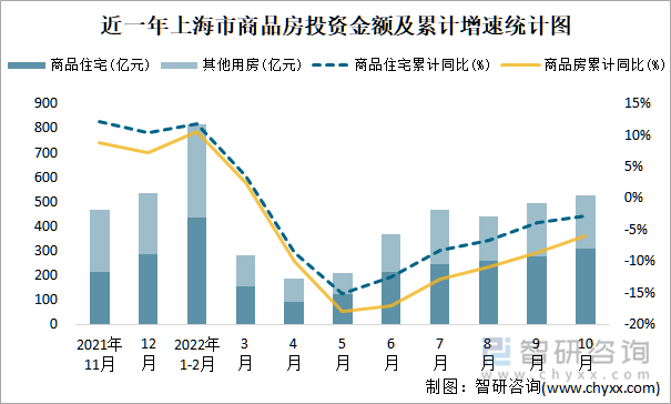 近一年上海市商品房投资金额及累计增速统计图