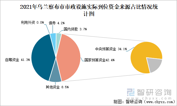 2021年烏蘭察布市市政設(shè)施實(shí)際到位資金來源占比情況統(tǒng)計(jì)圖