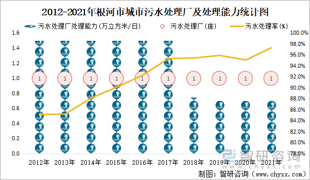 2012-2021年根河市城市污水处理厂及处理能力统计图