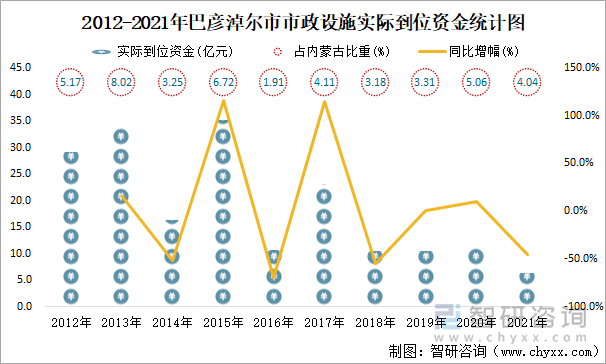 2012-2021年巴彥淖爾市市政設(shè)施實(shí)際到位資金統(tǒng)計(jì)圖