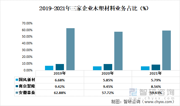 2019-2021年三家企业木塑材料业务占比（%）