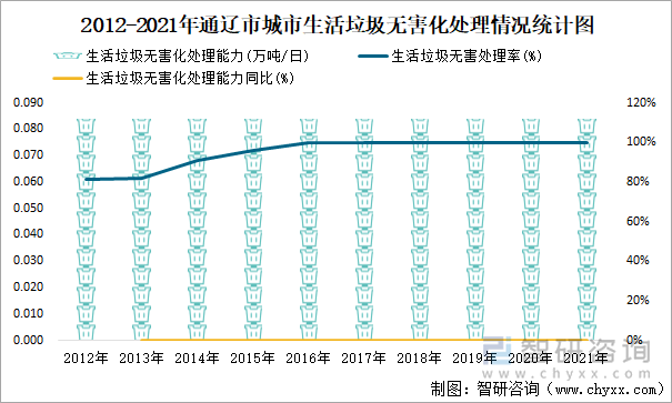 2012-2021年通辽市城市生活垃圾无害化处理情况统计图