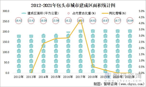 2012-2021年包头市城市建成区面积统计图