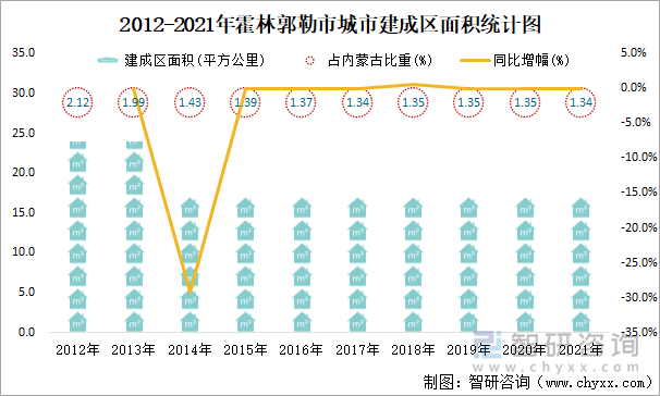 2012-2021年霍林郭勒市城市建成区面积统计图