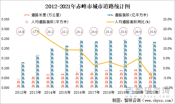 2012-2021年赤峰市城市道路统计图