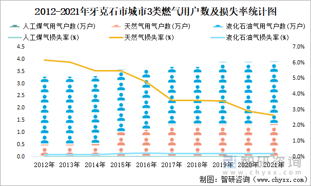 2012-2021年牙克石市城市3类燃气用户数及损失率统计图