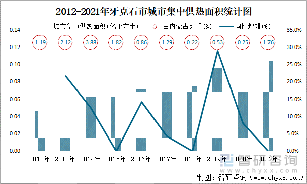 2012-2021年牙克石市城市集中供热面积统计图