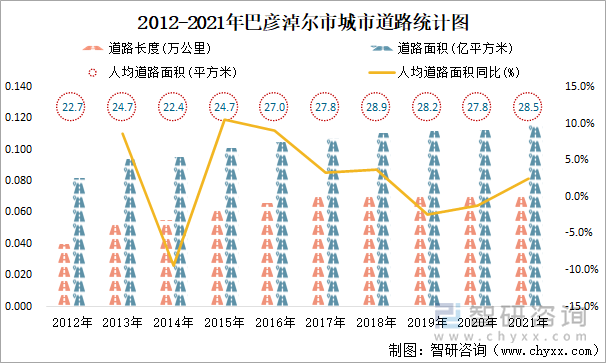 2012-2021年巴彥淖爾市城市道路統(tǒng)計(jì)圖