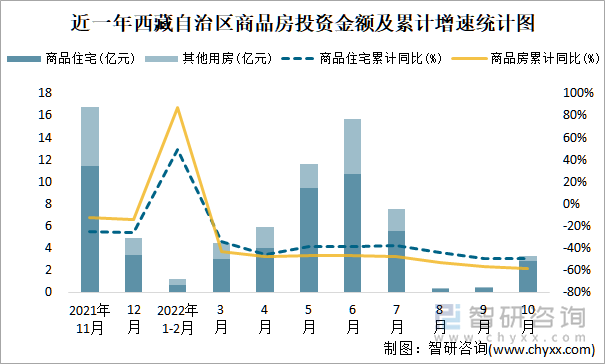 近一年西藏自治区商品房投资金额及累计增速统计图