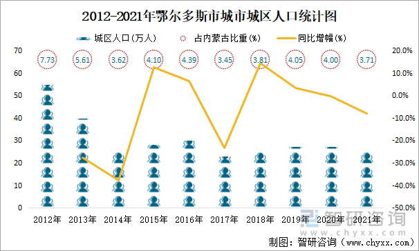 2012-2021年鄂爾多斯市城市城區(qū)人口統(tǒng)計(jì)圖