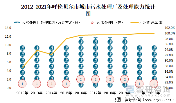 2012-2021年呼伦贝尔市城市污水处理厂及处理能力统计图