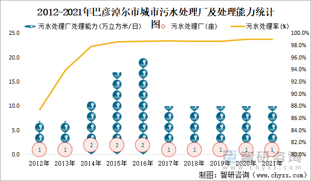 2012-2021年巴彥淖爾市城市污水處理廠及處理能力統(tǒng)計(jì)圖