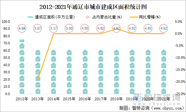 2012-2021年通辽市城市建成区面积统计图