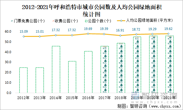 2012-2021年呼和浩特市城市公园数及人均公园绿地面积统计图