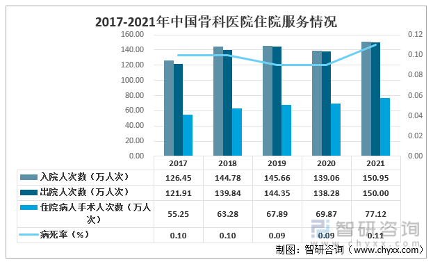 2017-2021年中国骨科医院住院服务情况