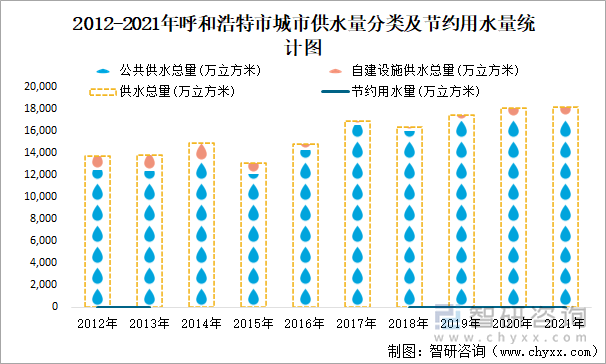 2012-2021年呼和浩特市城市供水量分类及节约用水量统计图