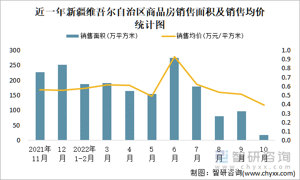 近一年新疆维吾尔自治区商品房销售面积及销售均价统计图