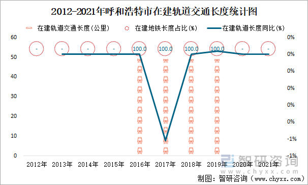 2012-2021年呼和浩特市在建轨道交通长度统计图