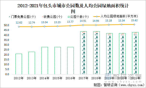 2012-2021年包头市城市公园数及人均公园绿地面积统计图