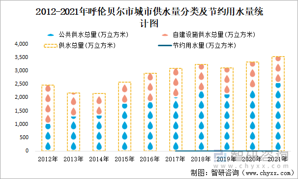 2012-2021年呼伦贝尔市城市供水量分类及节约用水量统计图