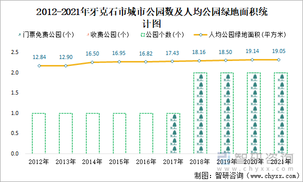 2012-2021年牙克石市城市公园数及人均公园绿地面积统计图