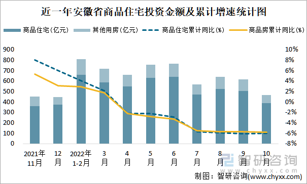 近一年安徽省商品住宅投资金额及累计增速统计图