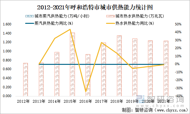 2012-2021年呼和浩特市城市供热能力统计图