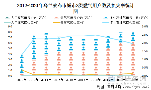 2012-2021年烏蘭察布市城市3類燃?xì)庥脩魯?shù)及損失率統(tǒng)計(jì)圖