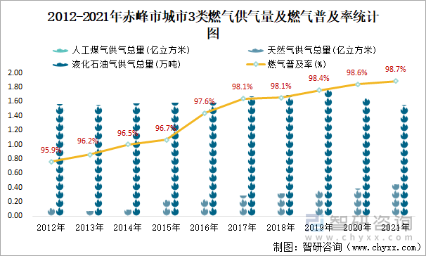 2012-2021年赤峰市城市3类燃气供气量及燃气普及率统计图