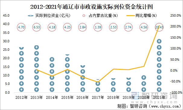 2012-2021年通辽市市政设施实际到位资金统计图