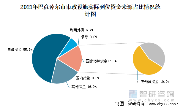 2021年巴彥淖爾市市政設(shè)施實(shí)際到位資金來(lái)源占比情況統(tǒng)計(jì)圖