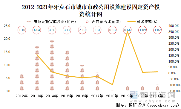 2012-2021年牙克石市城市市政公用设施建设固定资产投资统计图