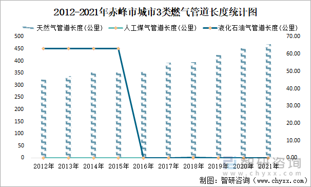 2012-2021年赤峰市城市3类燃气管道长度统计图