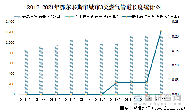 2012-2021年鄂爾多斯市城市3類燃?xì)夤艿篱L(zhǎng)度統(tǒng)計(jì)圖