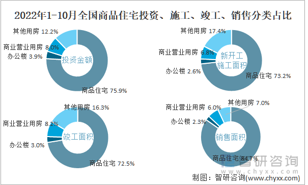 2022年1-10月全国商品住宅投资、施工、竣工、销售分类占比