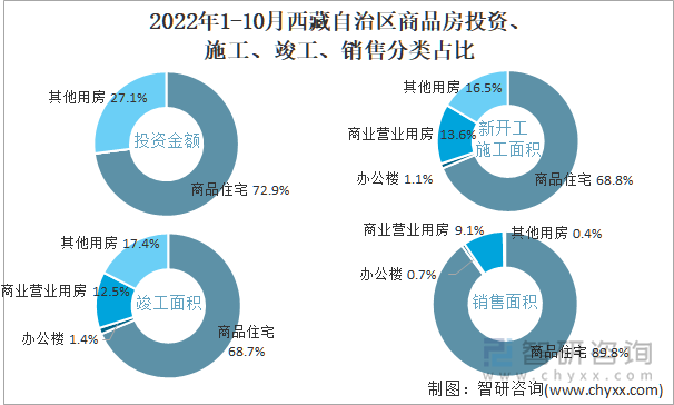 2022年1-10月西藏自治区商品房投资、施工、竣工、销售分类占比